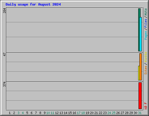 Daily usage for August 2024